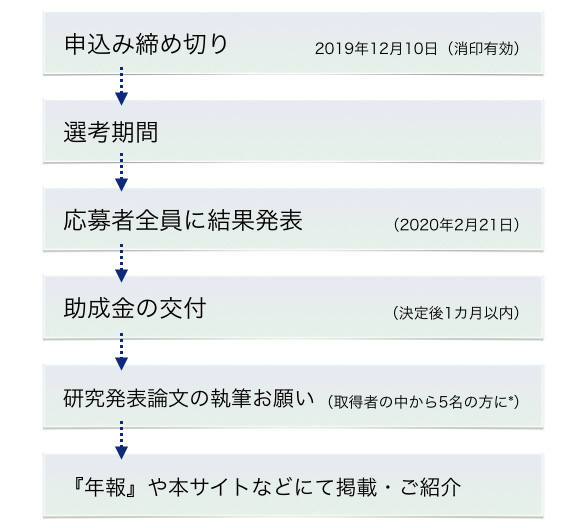 『下中科学研究助成金』申請から助成金交付までの流れ